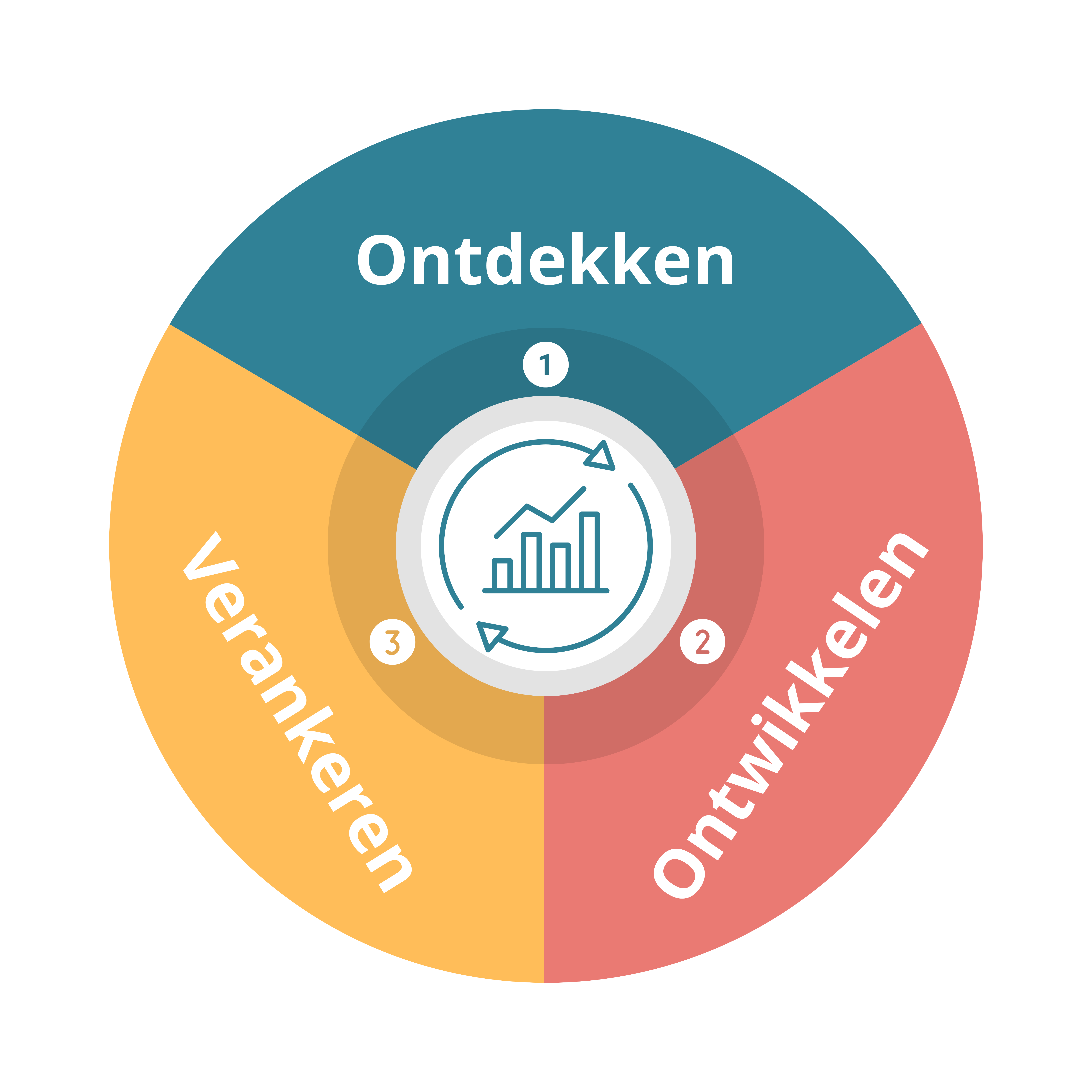 ontdekken-ontwikkelen-verankeren-final ontdekken-ontwikkelen-verankeren-final
